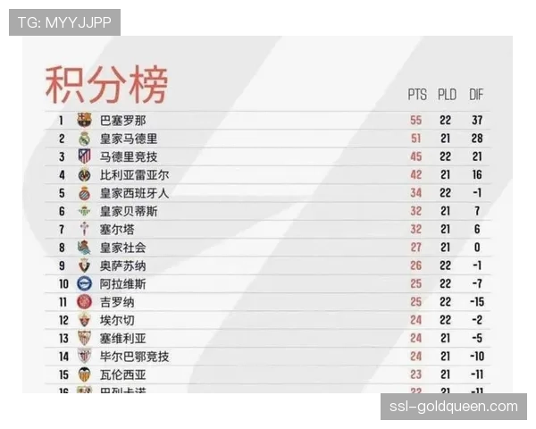 巴塞罗那4-1大胜西班牙人，9分优势领跑西甲积分榜